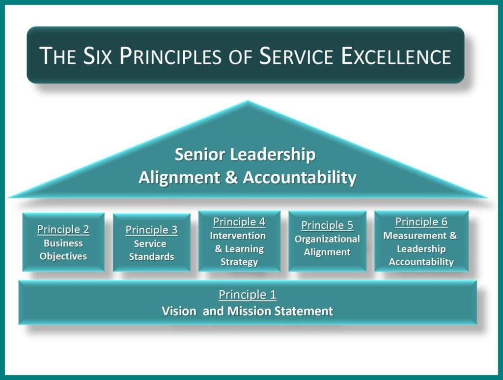 A diagram of the six principles of service excellence.